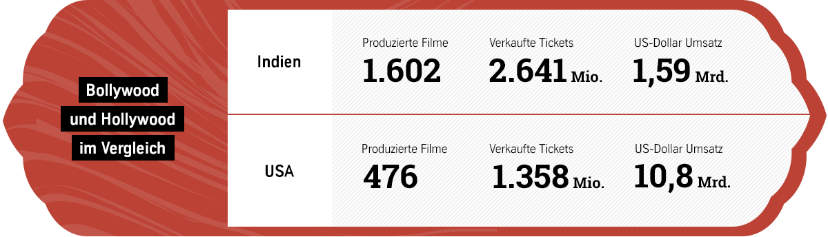 Vergleich Bollywood und Hollywood