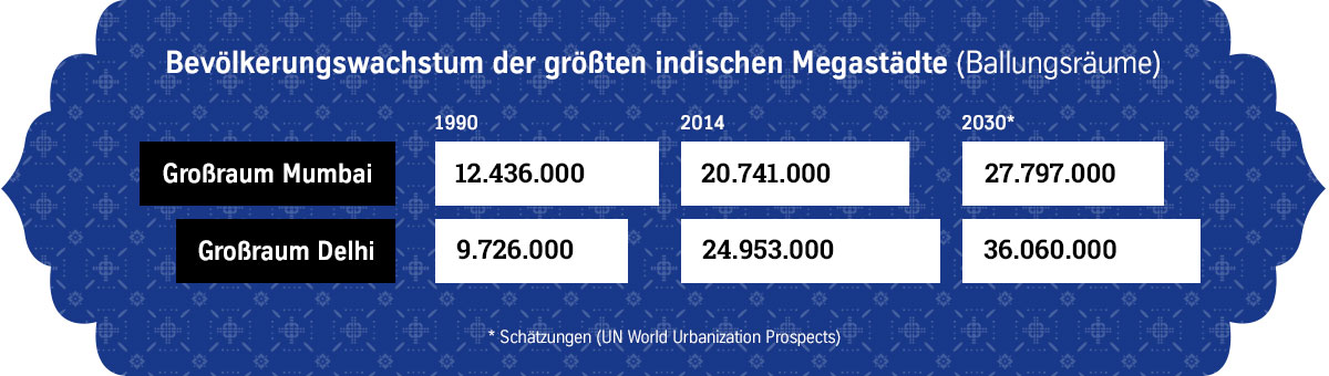 Bevölkerungswachstum indischer Städte