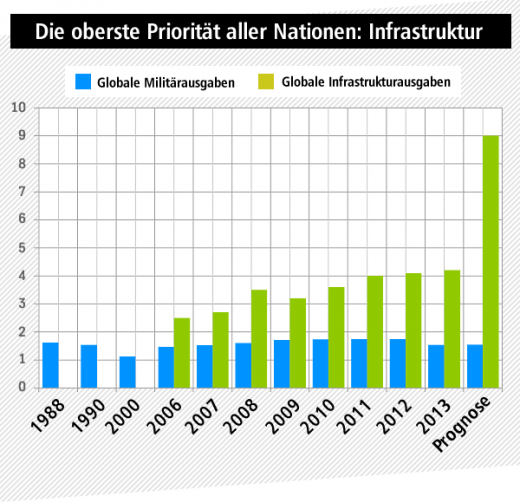 Infrastruktur in allen Nationen Priorität