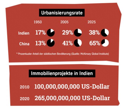 Urbanisierungsrate und Immobilienprojekte