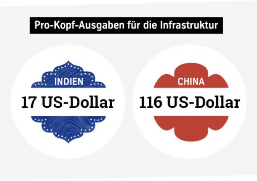 Pro-Kopf-Ausgaben für die Infrastruktur