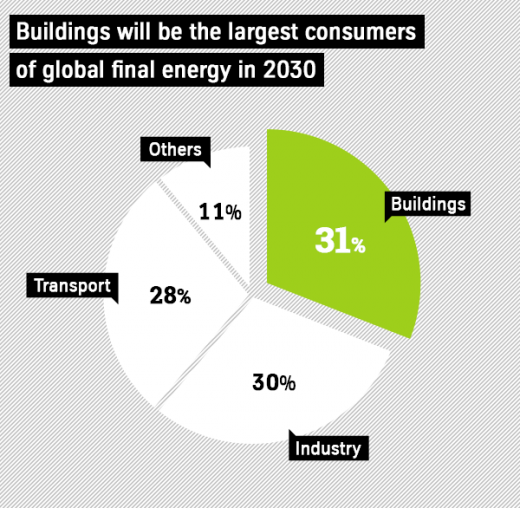 Building's share of energy consumption in 2030