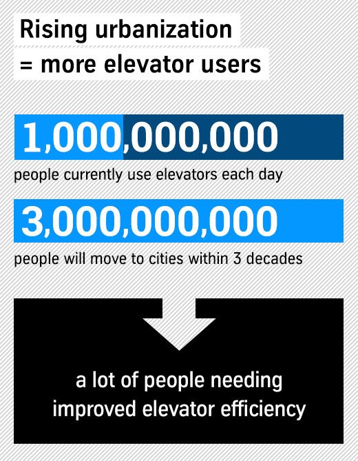 Elevators in the context of urbanization