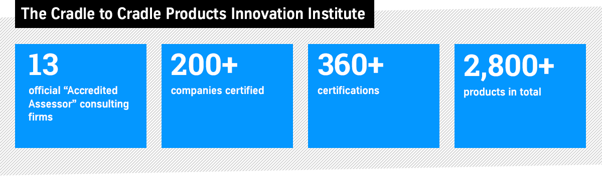 C2C Products Innovation Institute Certifications