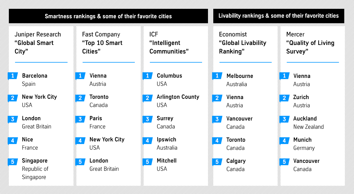 Cities ranking