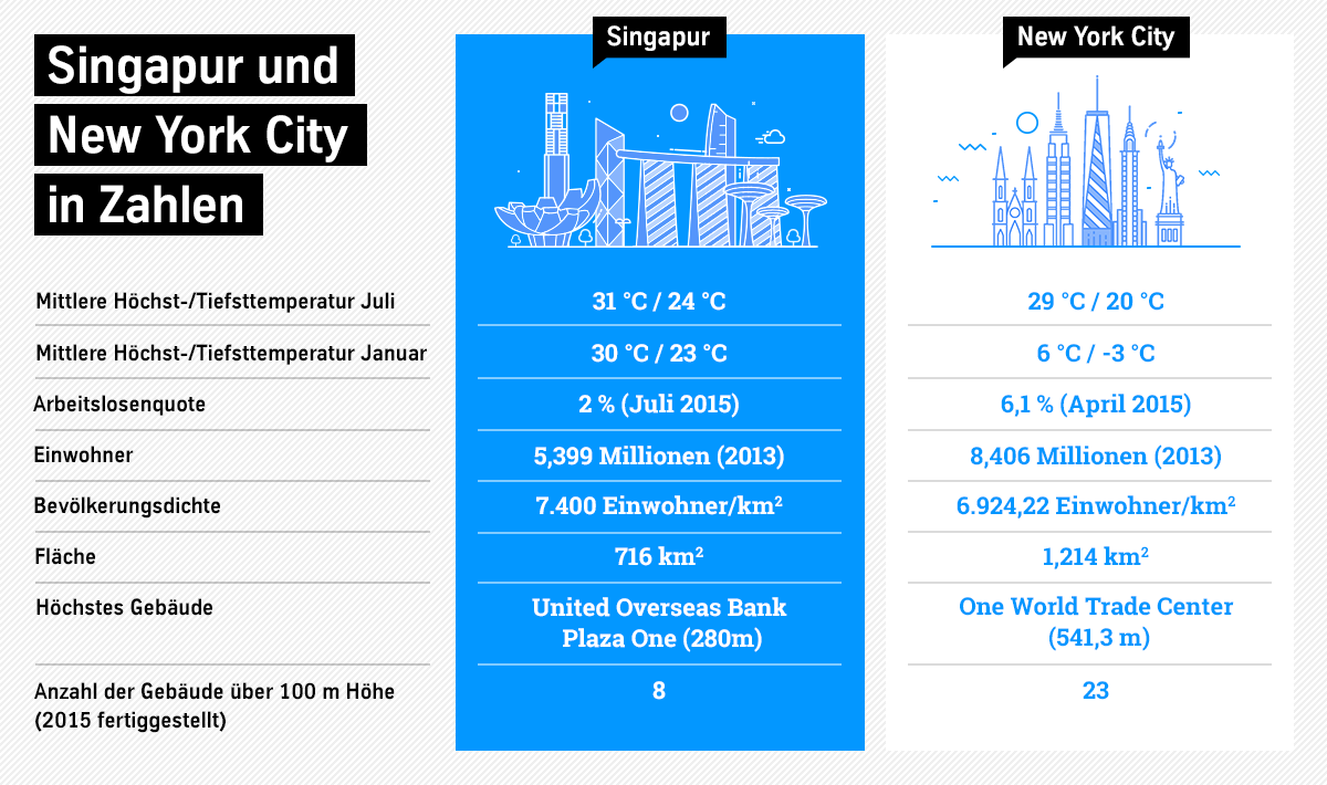 Singapur und New York in Zahlen