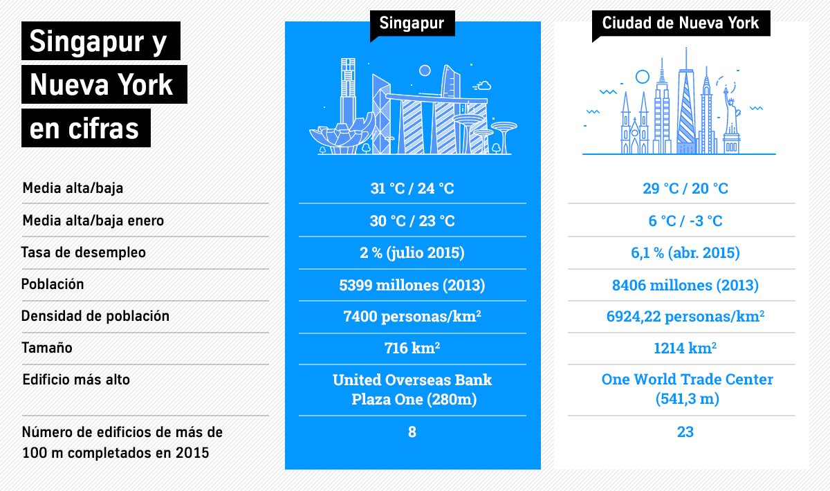 Singapore and New York City in figures