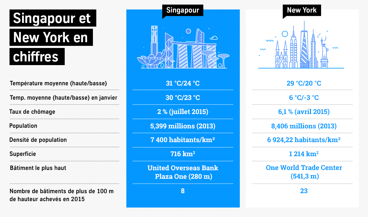 Singapore and New York City in figures