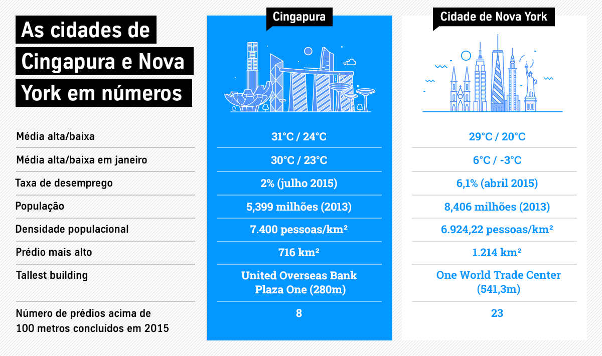 Singapore and New York City in figures