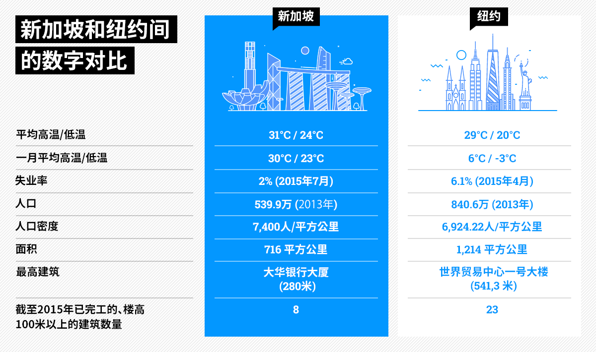 新加坡和纽约间的数字对比