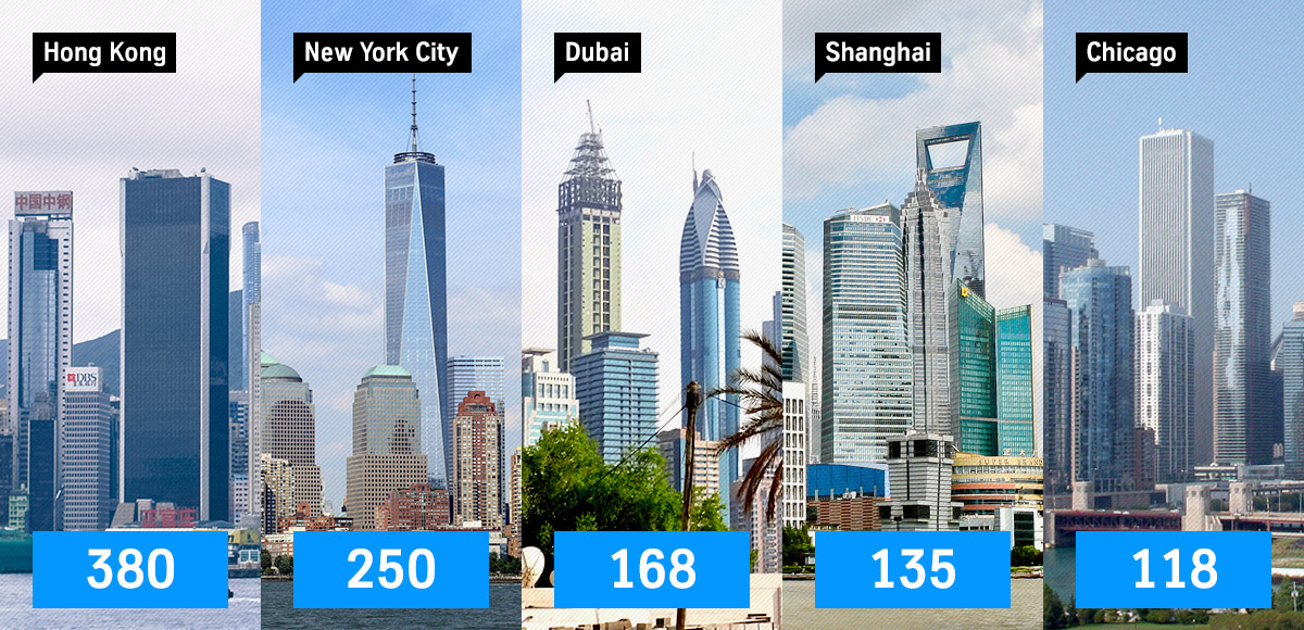 Number of skyscrapers in urban centers