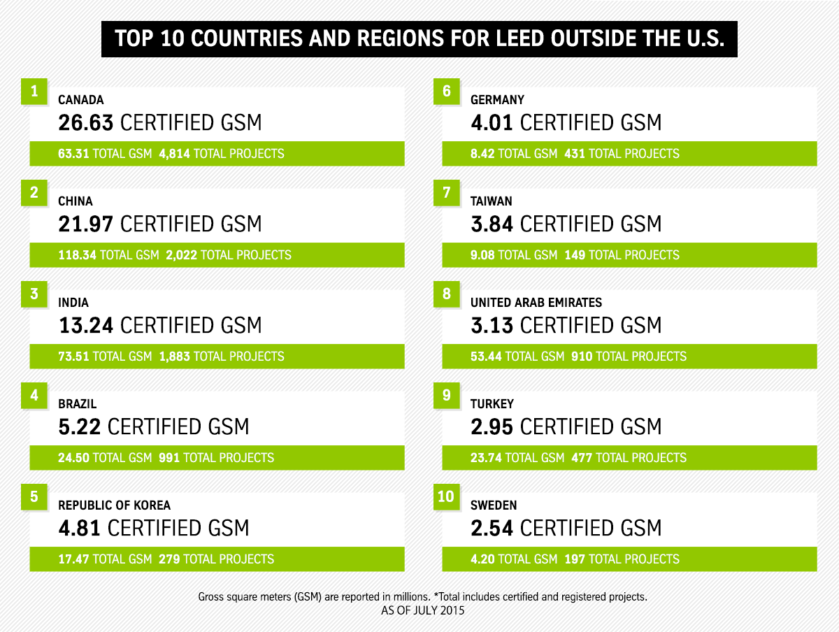 Top 10 LEED countries (not incl. USA)