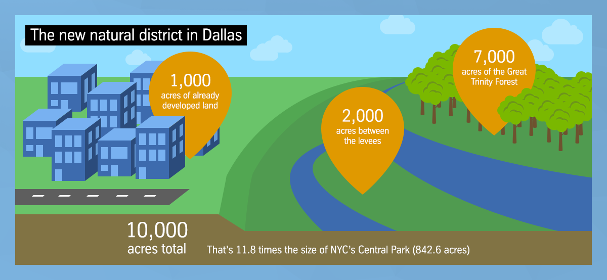 The new natural district in Dallas