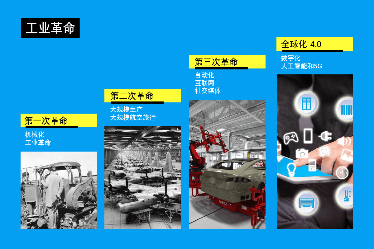Industrial Revolutions