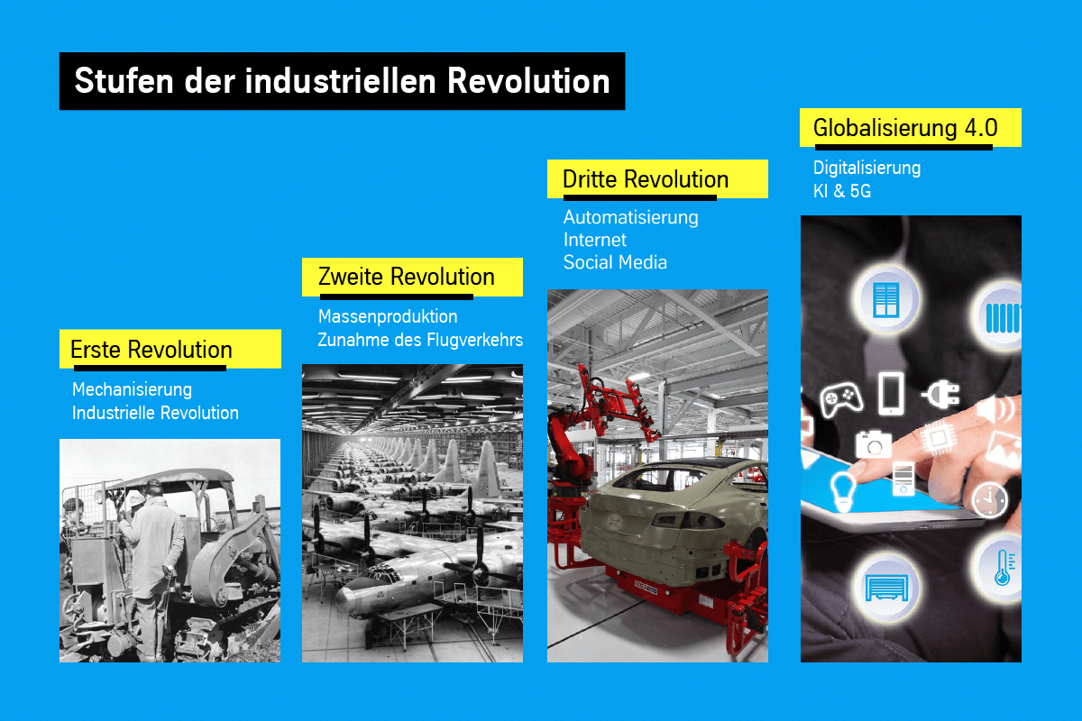 Industrial Revolutions